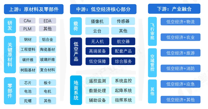 图1 低空经济产业链