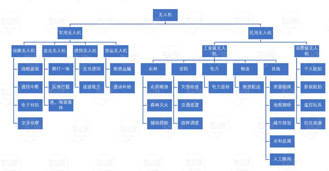 图4 军用无人机与民用无人机分类