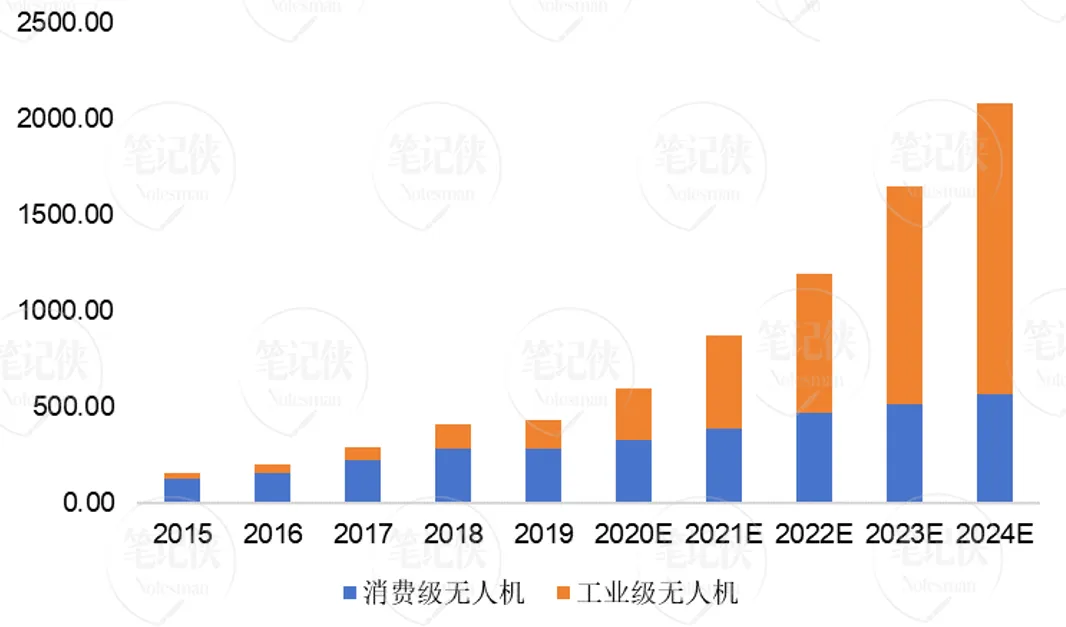 图7 中国民用无人机市场规模（亿元）