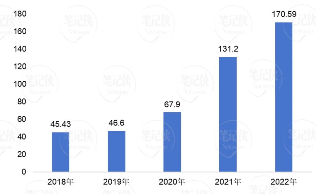 图9 2018-2022年中国植保无人机市场规模变化 （单位：亿元）